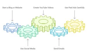 Best Way to Market Affiliate Links